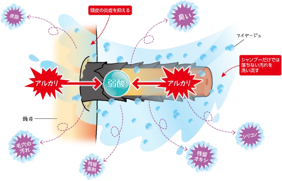 頭皮・毛髪を熱や摩擦から保護